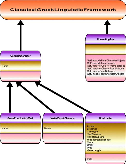 ClassicalGreekLinguisticFramework Class Diagram