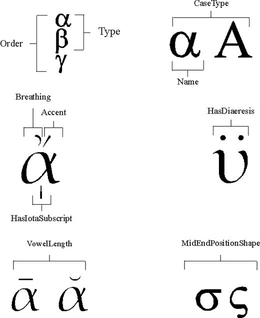 The GreekLetter's properties